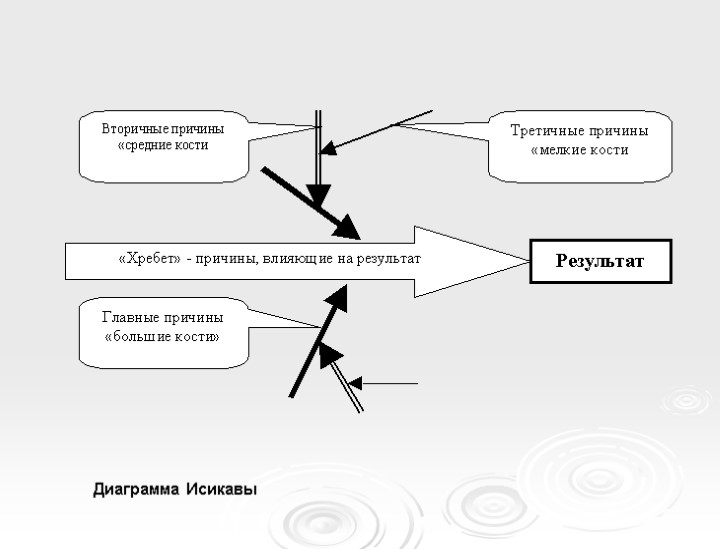 Диаграмма Исикавы